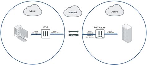 ExpressRoute forced tunneling is not configured via this. . Route internet traffic through vpn fortigate